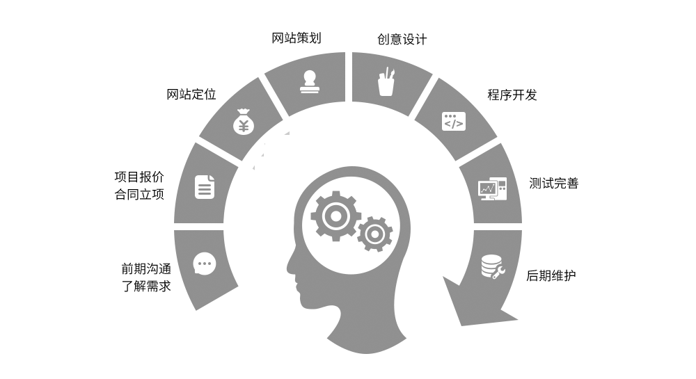 網(wǎng)至普公司網(wǎng)站制作流程